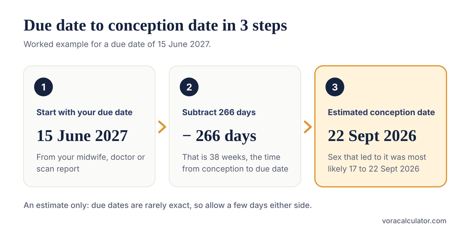 Worked example: a due date of 15 June 2027 minus 266 days gives an estimated conception date of 22 September 2026, with the likely intercourse window running from 17 to 22 September 2026.